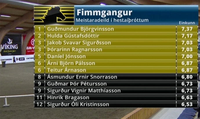 Meistaradeild: Gummi und Sjóður im Fünfgang top