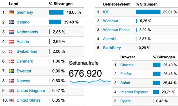 Aktuelle Statistik: Danke für Euer Interesse an isibless