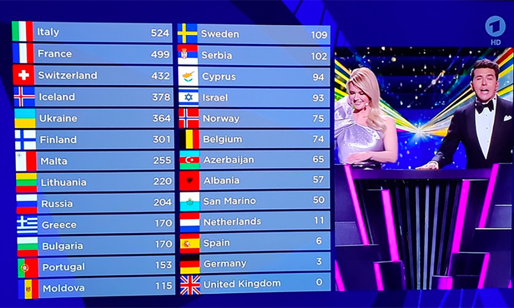 Great fourth place for  Daði og Gagnamagnið at ESC